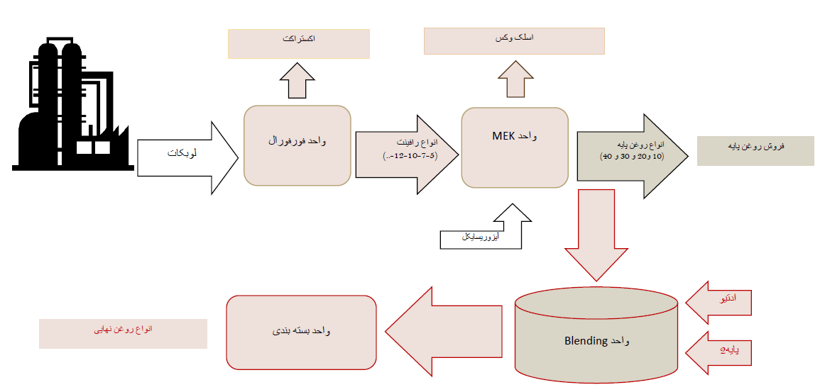 فرایند تولید روانکار