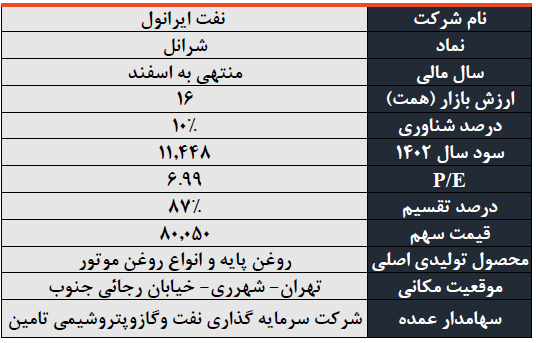 شرکت ایرانول در صنعت روانکار
