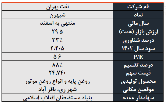 شرکت بهران در صنعت روانکار