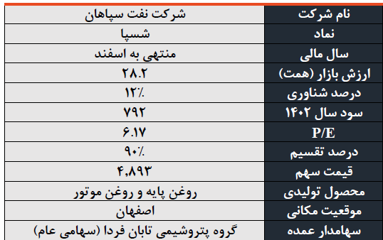 شرکت سپاهان در صنعت روانکار